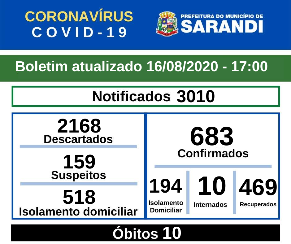BOLETIM OFICIAL CORONAVÍRUS (16/08/2020) - 17h00